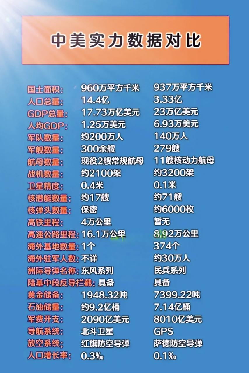 中美实力数据对比