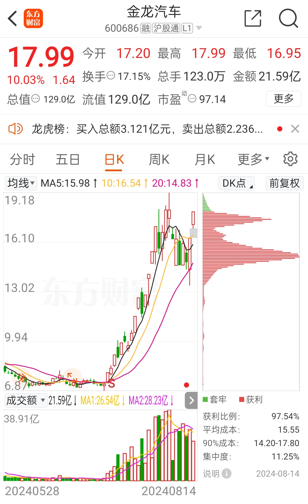 情绪回暖,金龙汽车超预期反包二连板,跟随打板航天机电.
