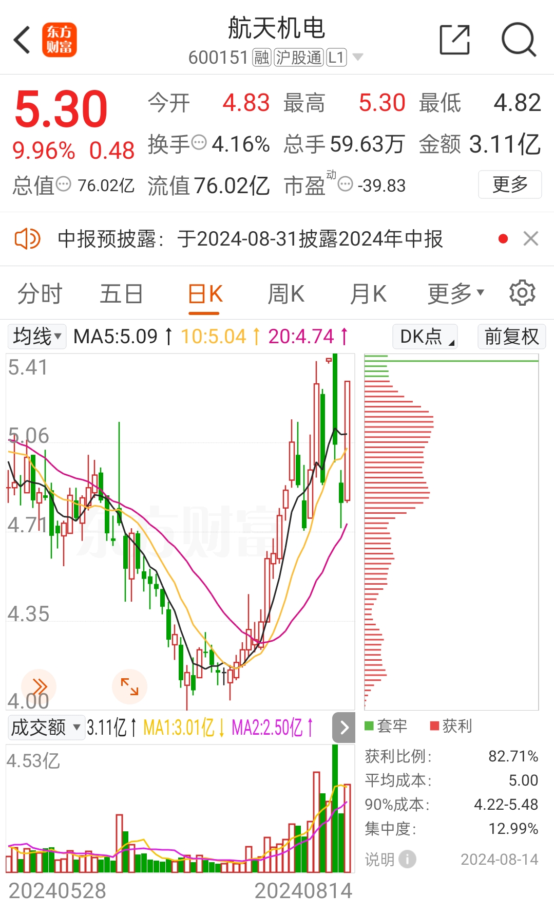 情绪回暖,金龙汽车超预期反包二连板,跟随打板航天机电.
