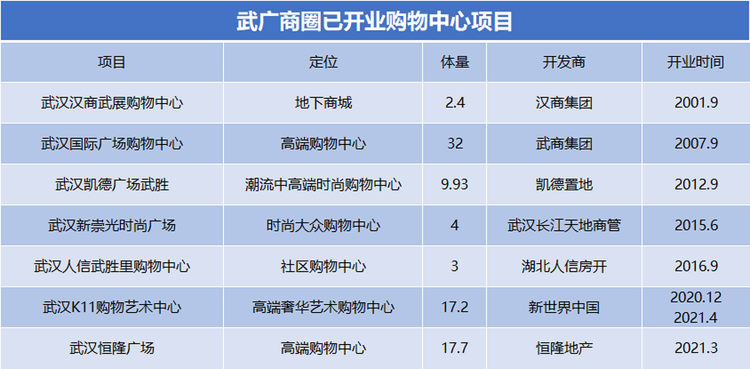 现有布局上,已开业武汉高端项目主要有武汉国际广场,武汉恒隆广场,新