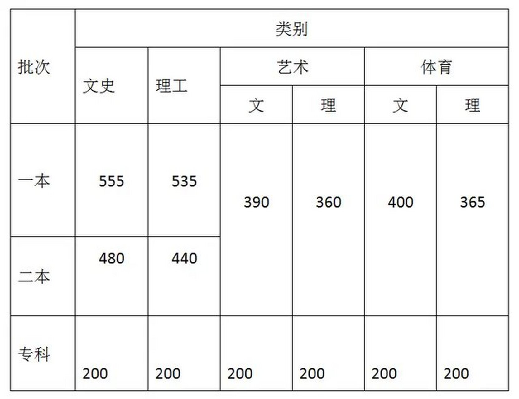 云南2020年高考分数线公布 一本线文科555分 理科535分】云南省公布