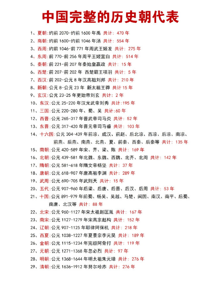 中国历史朝代表:夏朝约前2070