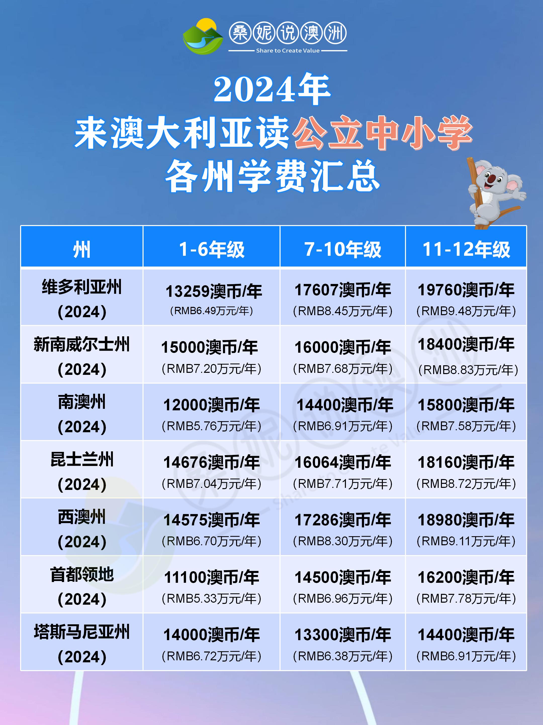 留学学校学费多少(各国留学费用一览表)