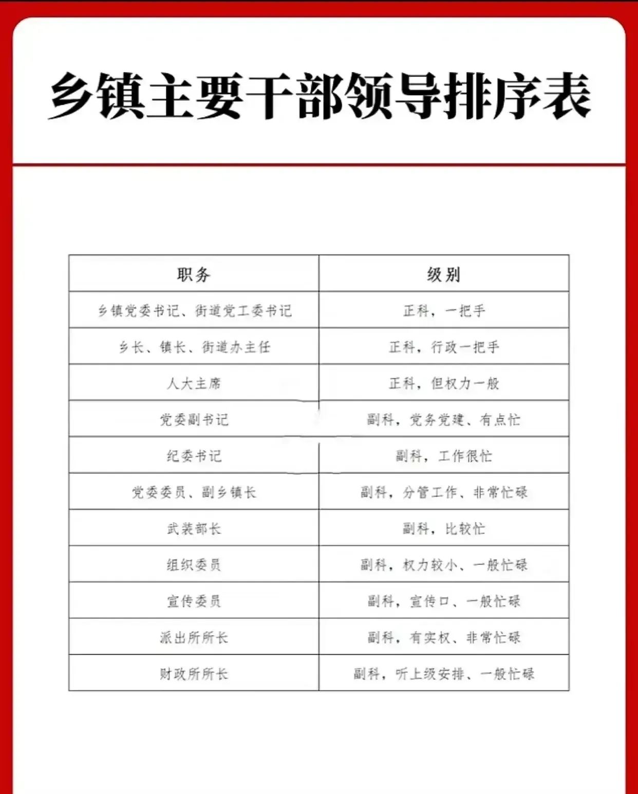 乡镇主要干部领导排序表