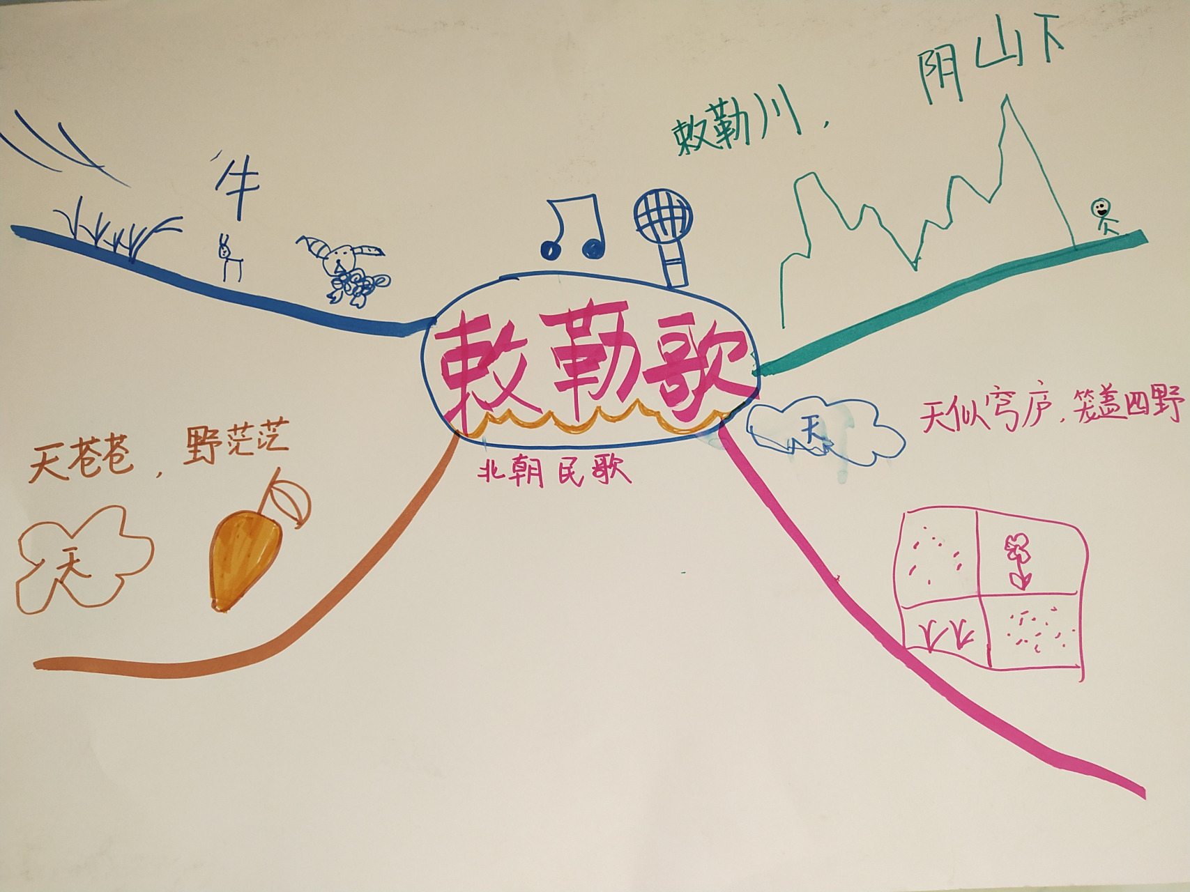 古诗# 《敕勒歌》教学思维导图