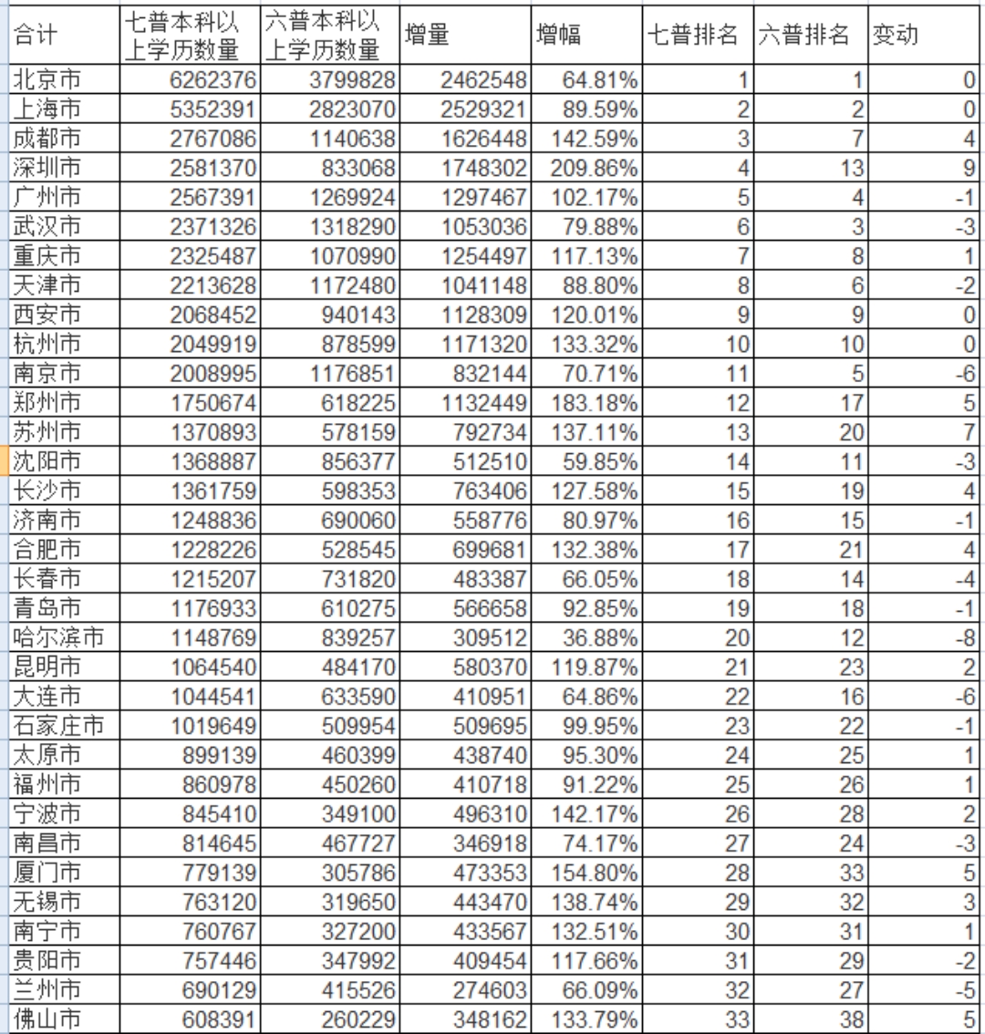 台州七普本科以上学历人口数量32万多人,排全国第61位