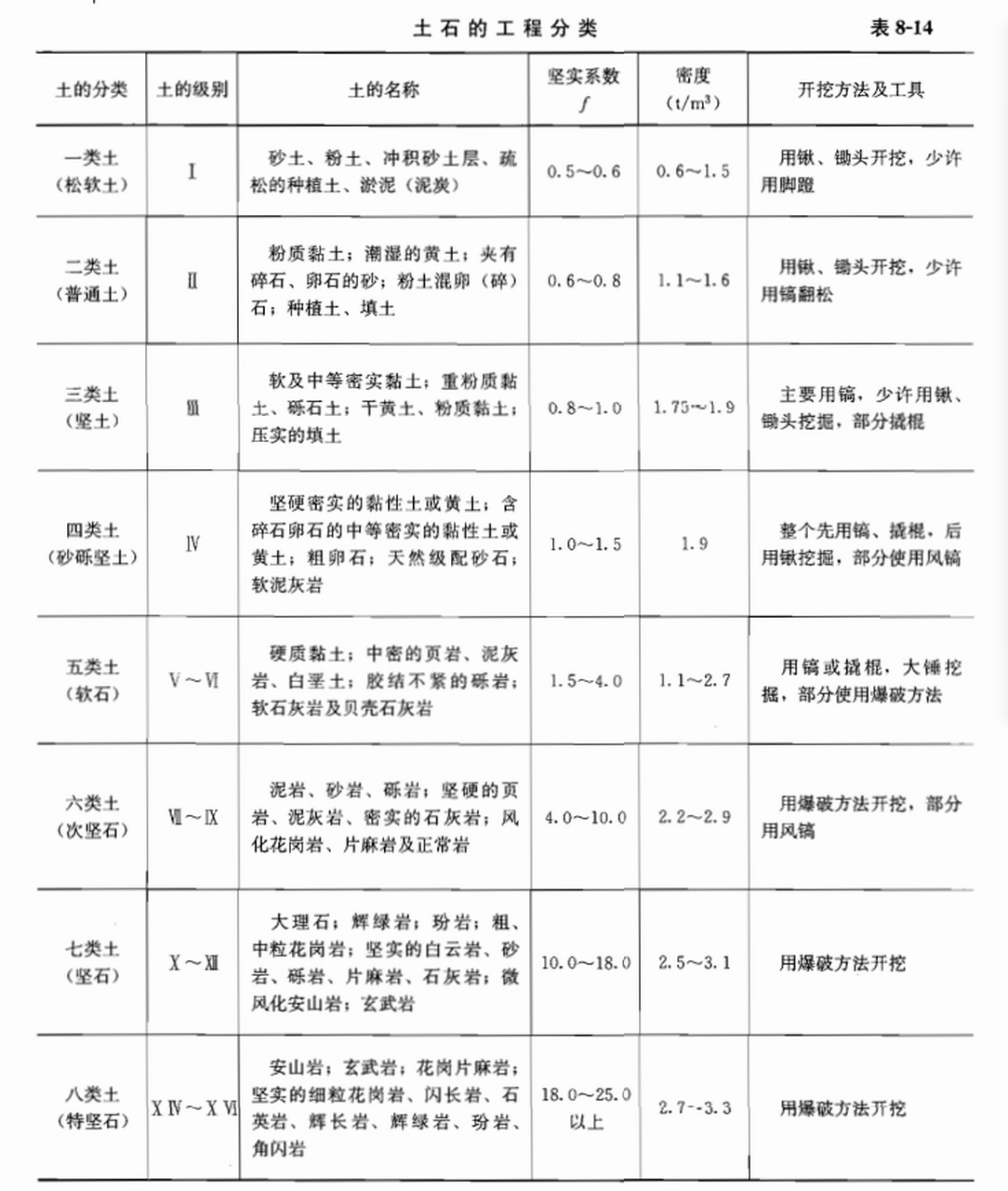 该文本图片介绍了土石工程分类,包括土的分类,级别,坚实系数,密度及