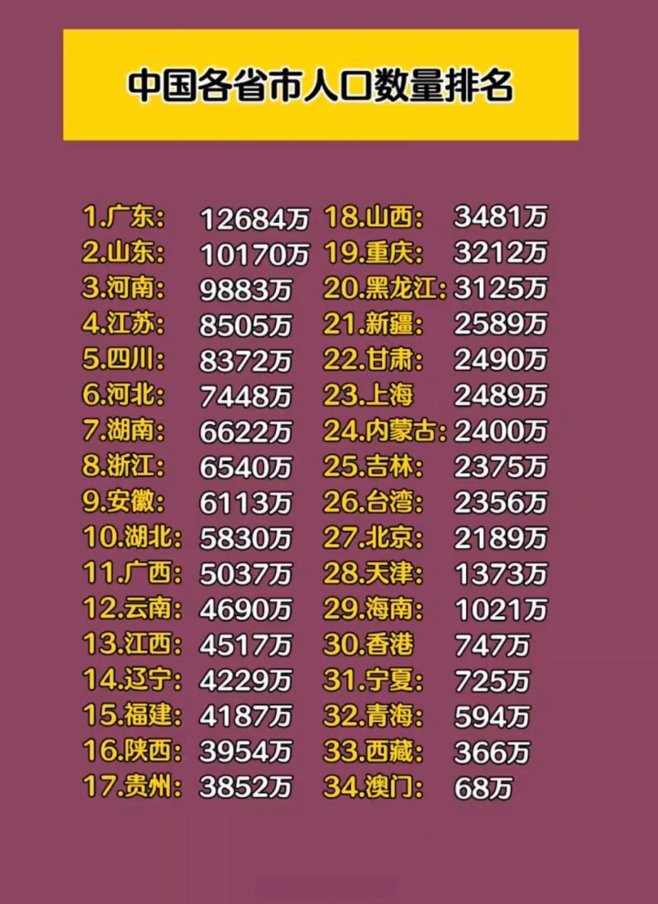 中国各省市人口排名,广东,山东人口破亿.