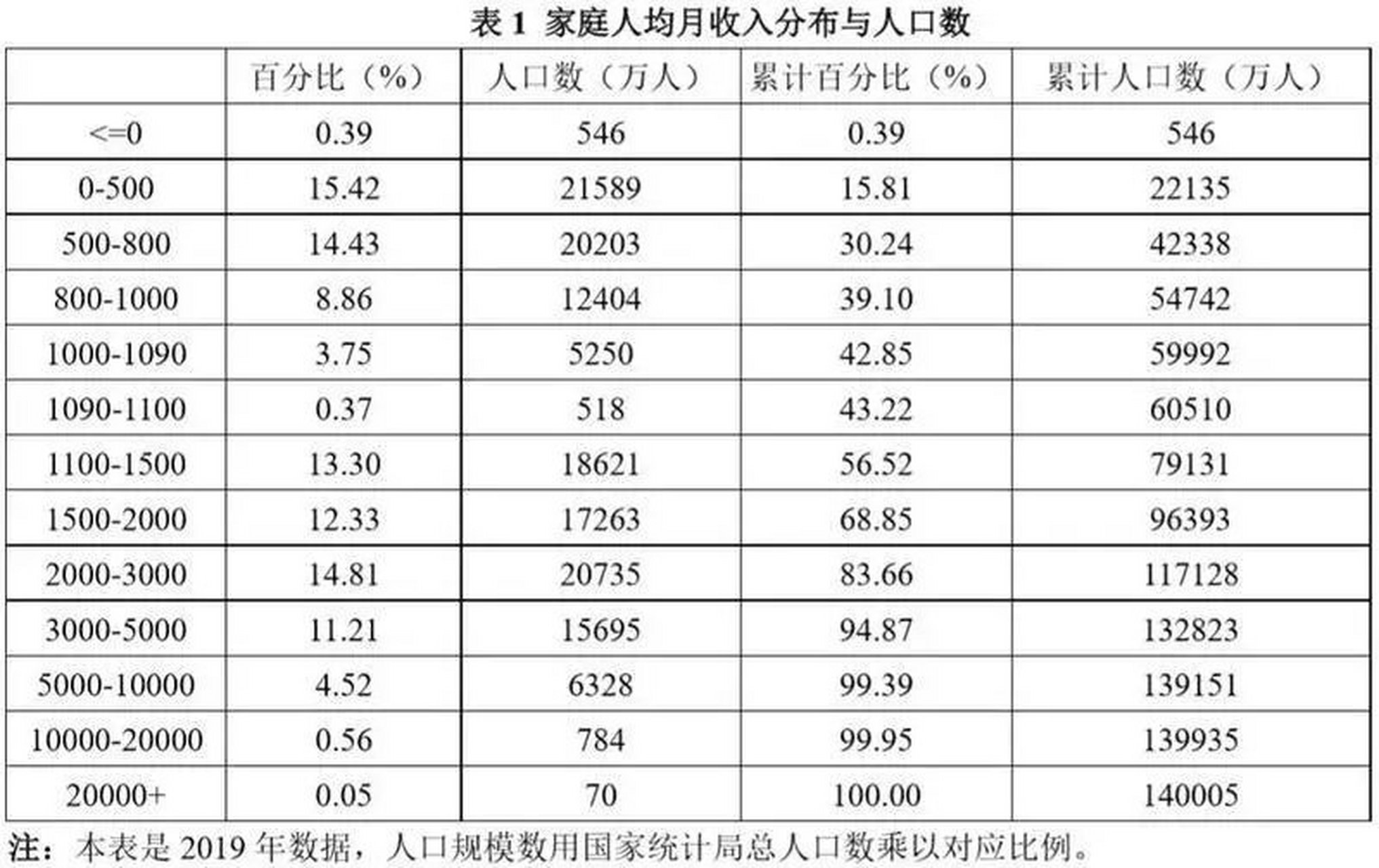 中国家庭人均月收入大于2万元的,仅有70万人,占比0.05.