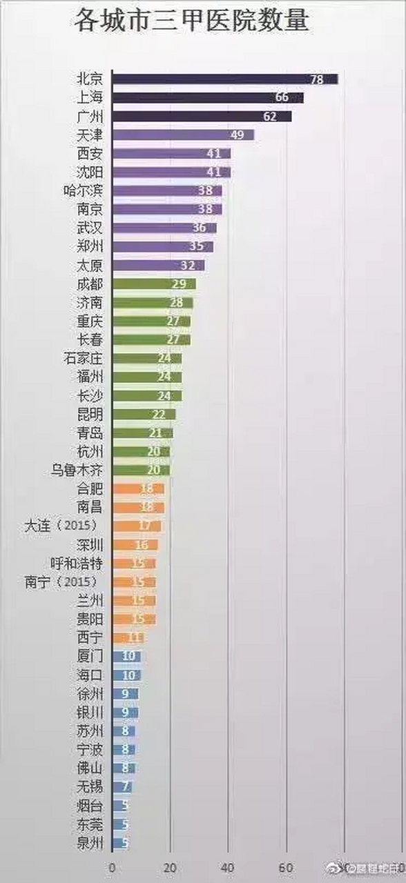 全国各地的医疗水平:三甲医院排行 北京有78所三甲医院 上海有66所