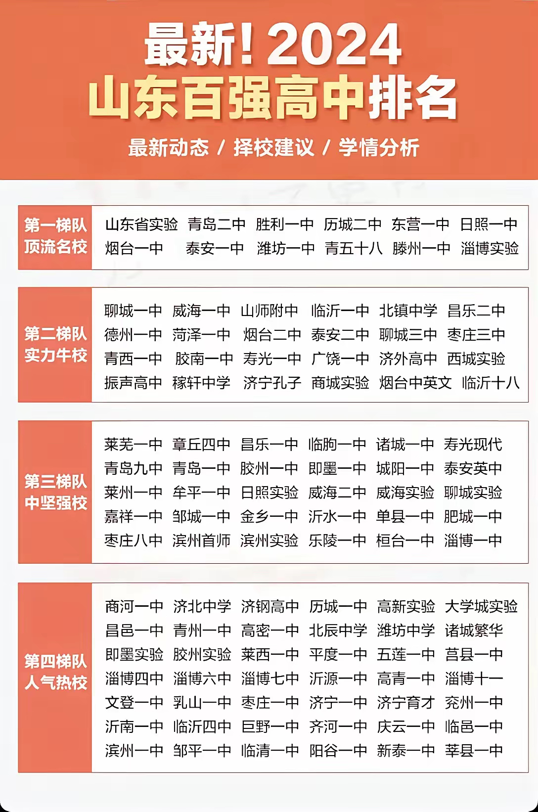 枣庄三中枣庄八中在全省百强高中排名 2024年山东百强高中排名中