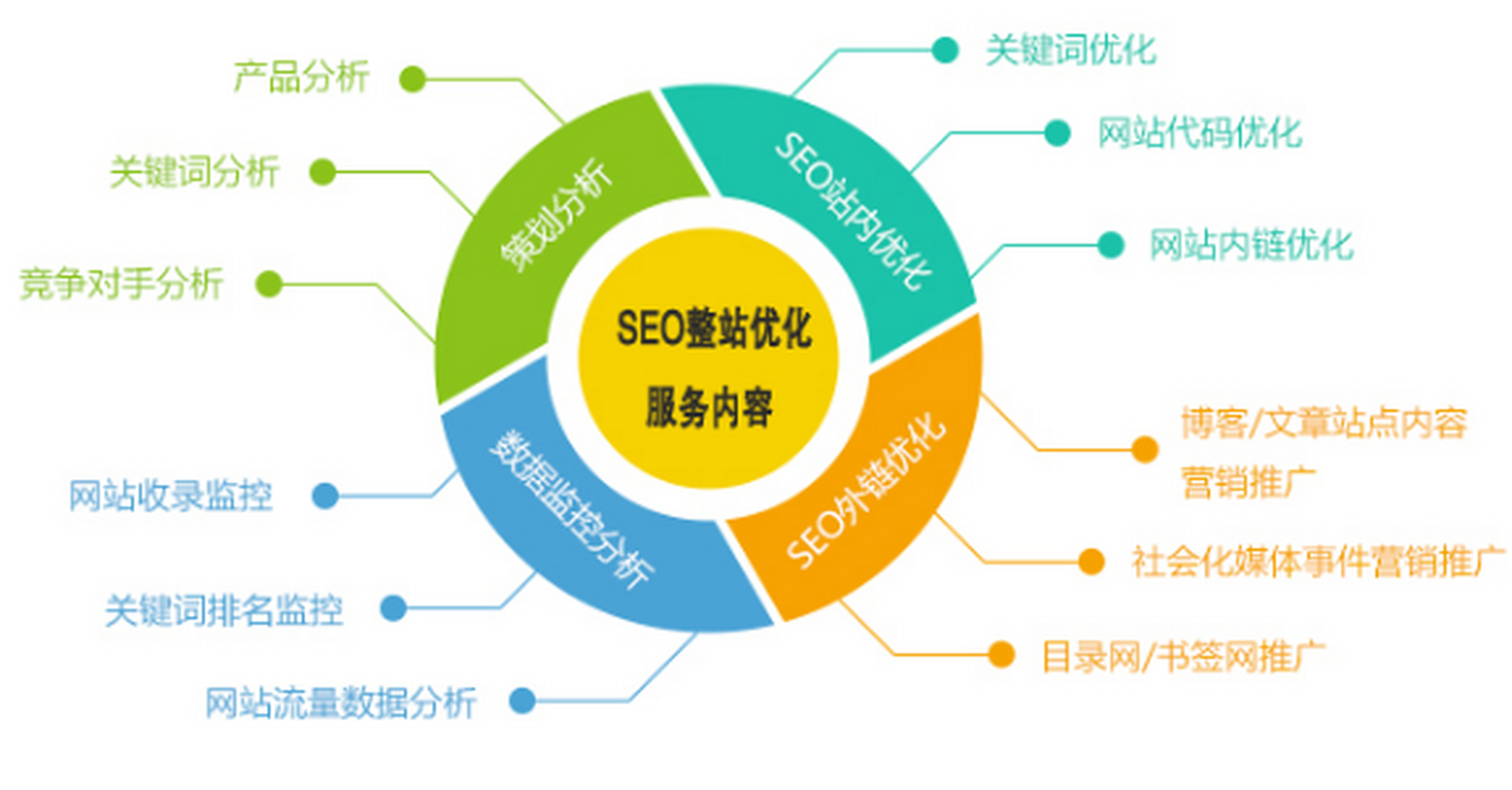 整站SEO优化