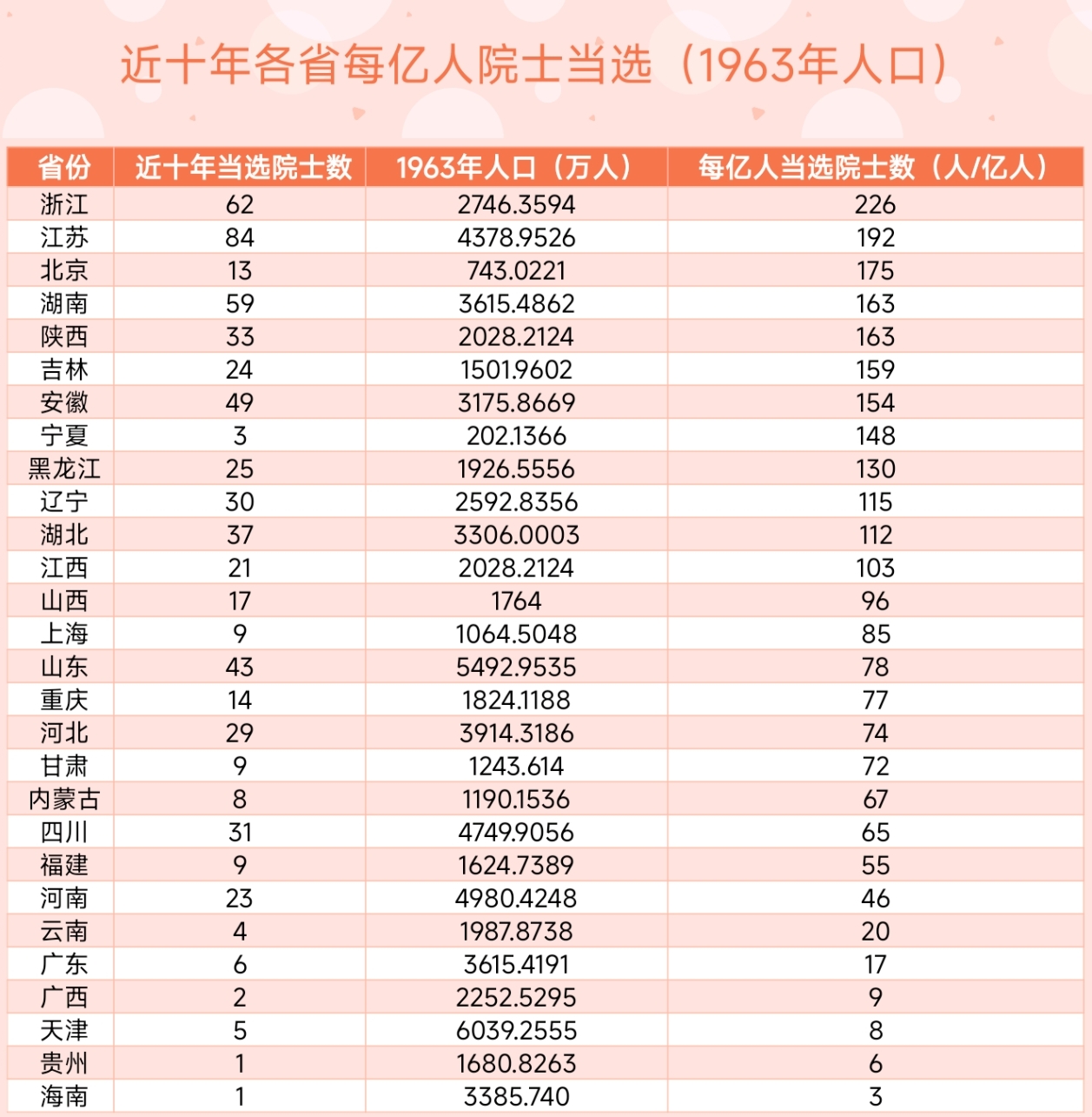 过去10年每亿人院士产出 江浙平均200 安徽154 湖南163 陕西163 只差