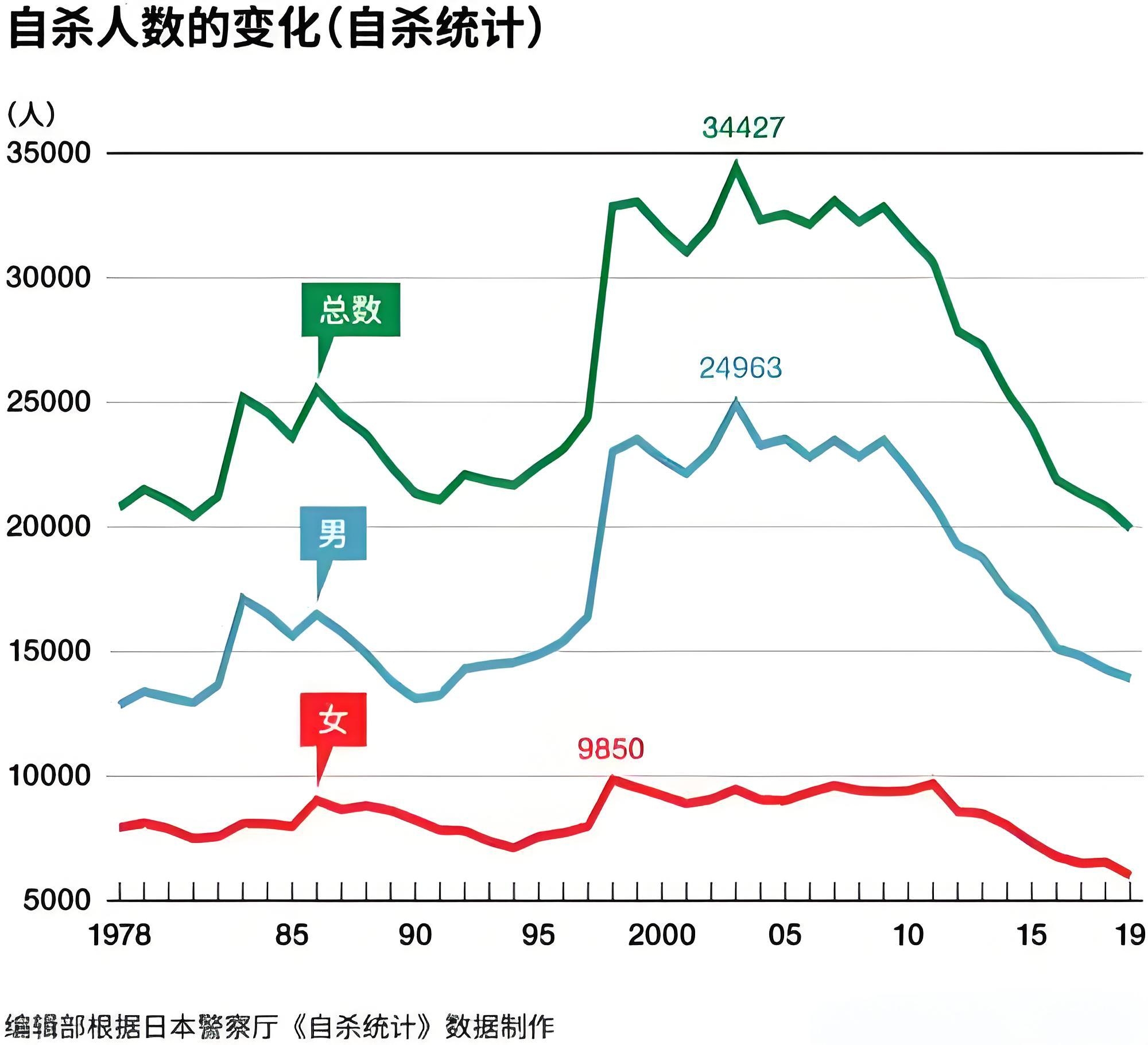 日本2024到2025年过度劳累死亡统计图日本2024年自杀数据统计2020日本