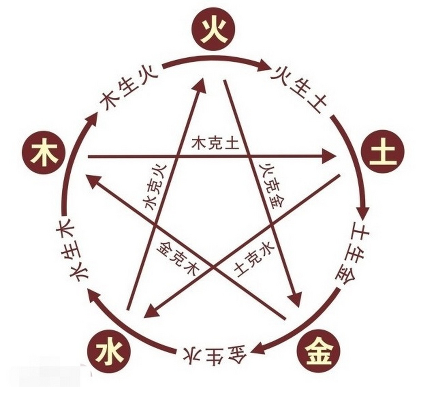 易经五行相生: 金生水, 水生木, 木生火, 火生土, 土生金.