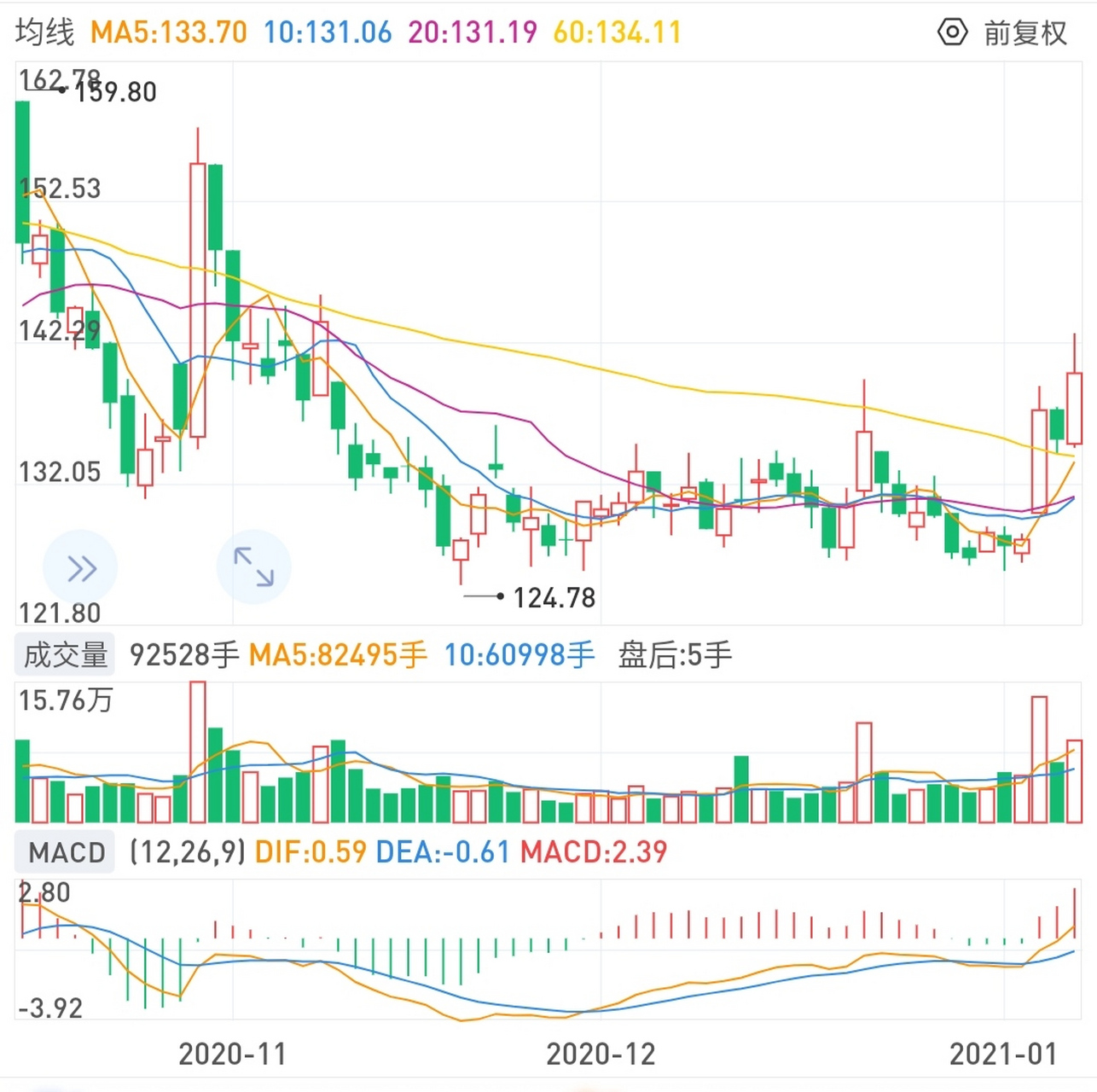 cci170,psy金叉 周线站上ma20,在ma60上.