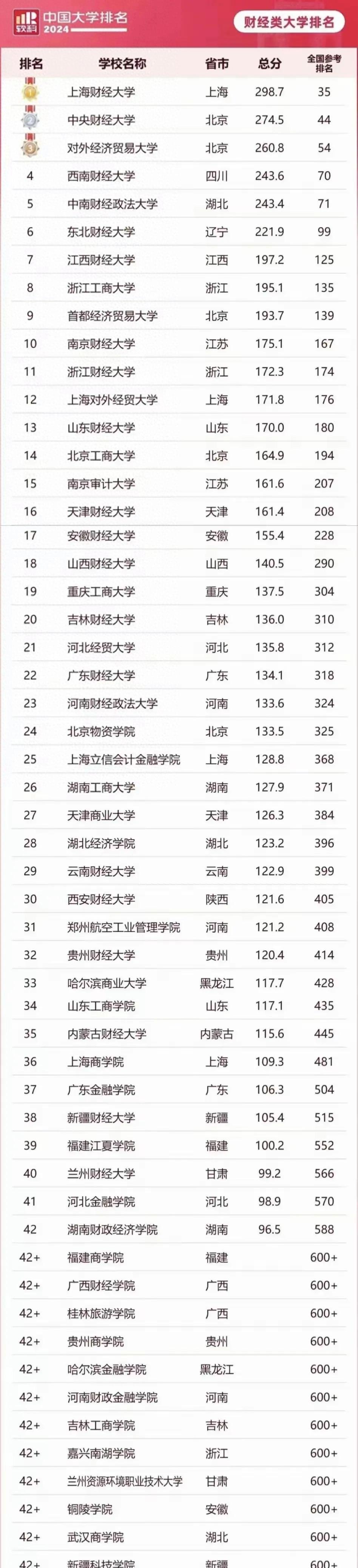 财经专业大学排名榜2020的简单介绍