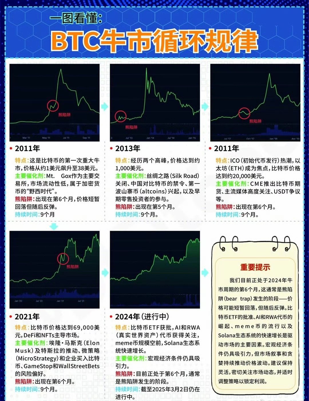 数据显示，比特币成为全球关注焦点