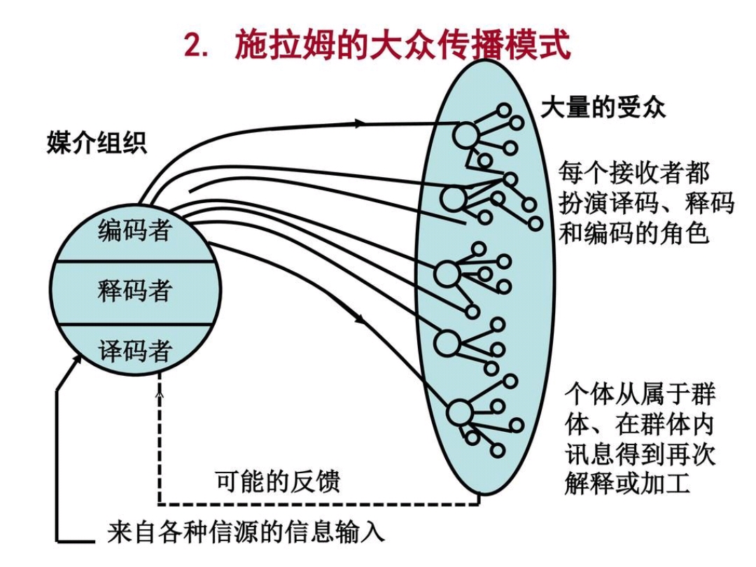 施拉姆的大众传播模式就像两个人在聊天