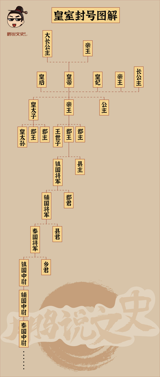 【一图看懂古代皇室成员封号】,图中忘了一点,女性除了公主的丈夫叫