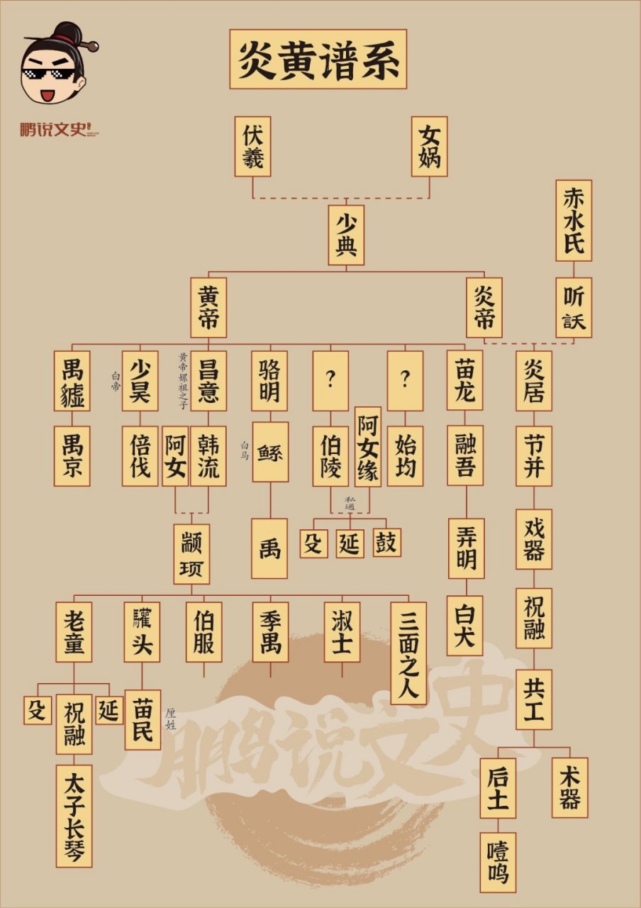 历史冷知识#  中国古代神话人文谱系之【炎黄谱系】