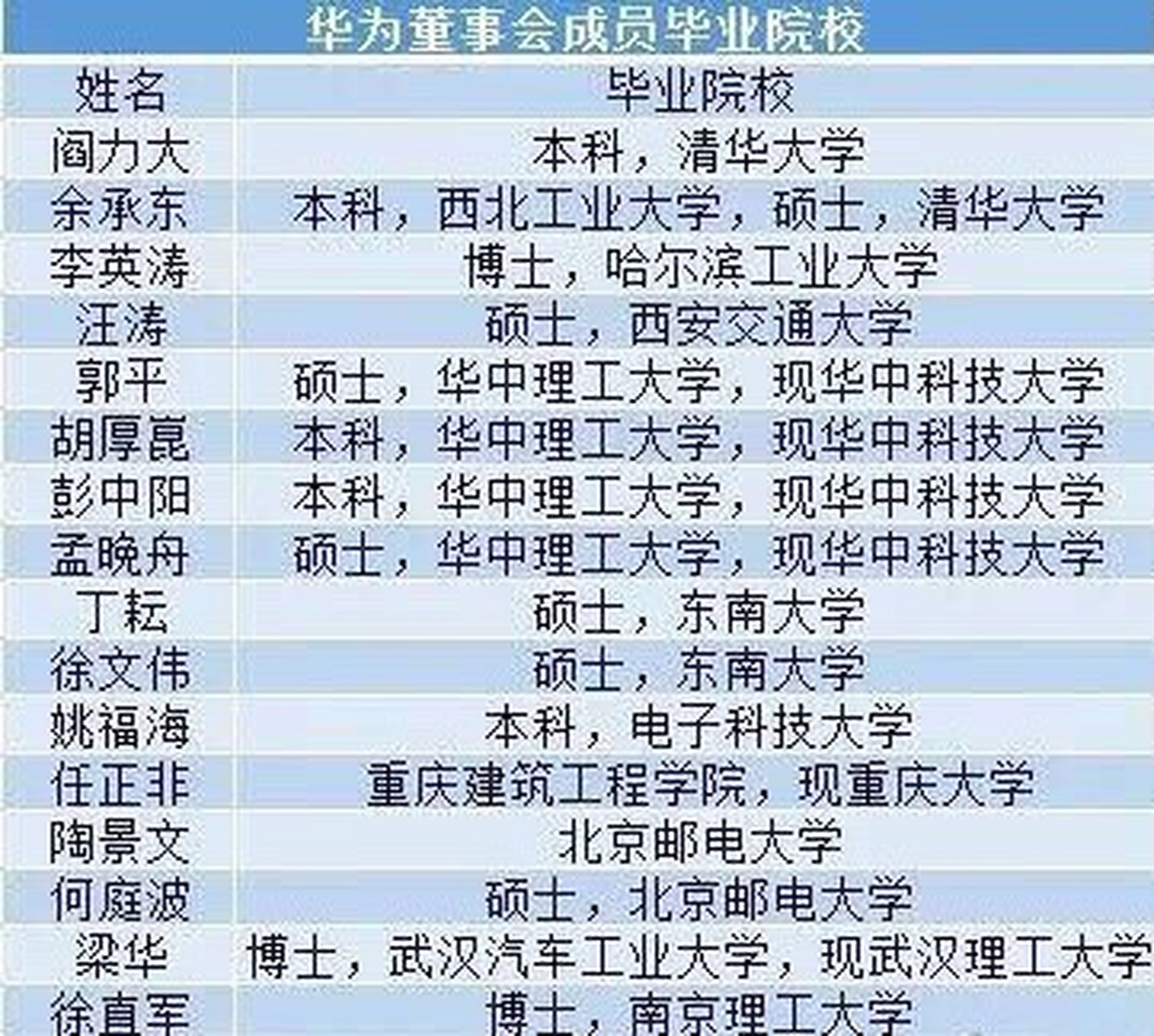 华为董事会成员都是从哪毕业的? 任正非是重庆大学毕业?