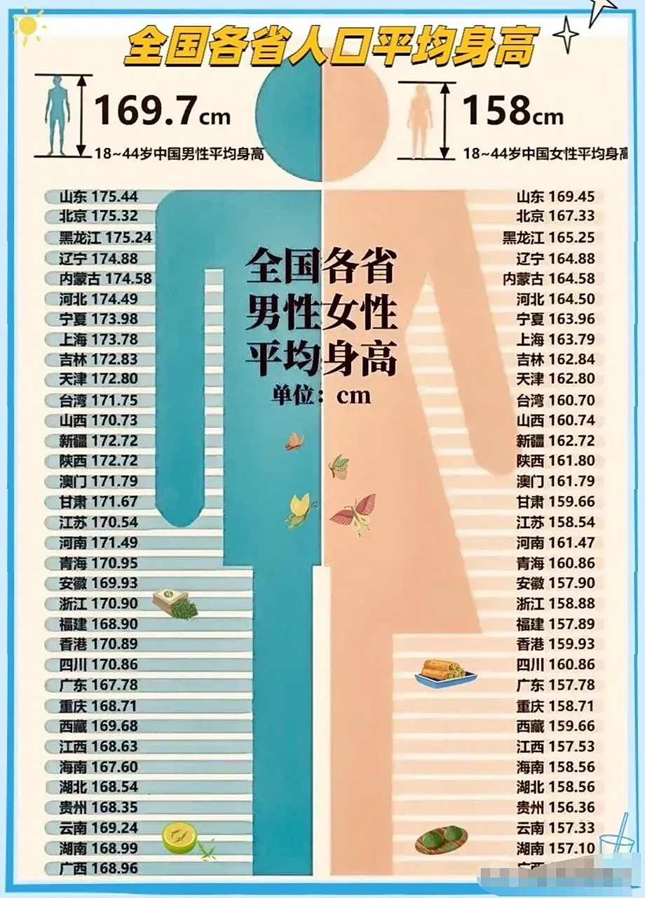 全国各省人口平均身高排行,山东第一,广西垫底,北京雄踞第二?