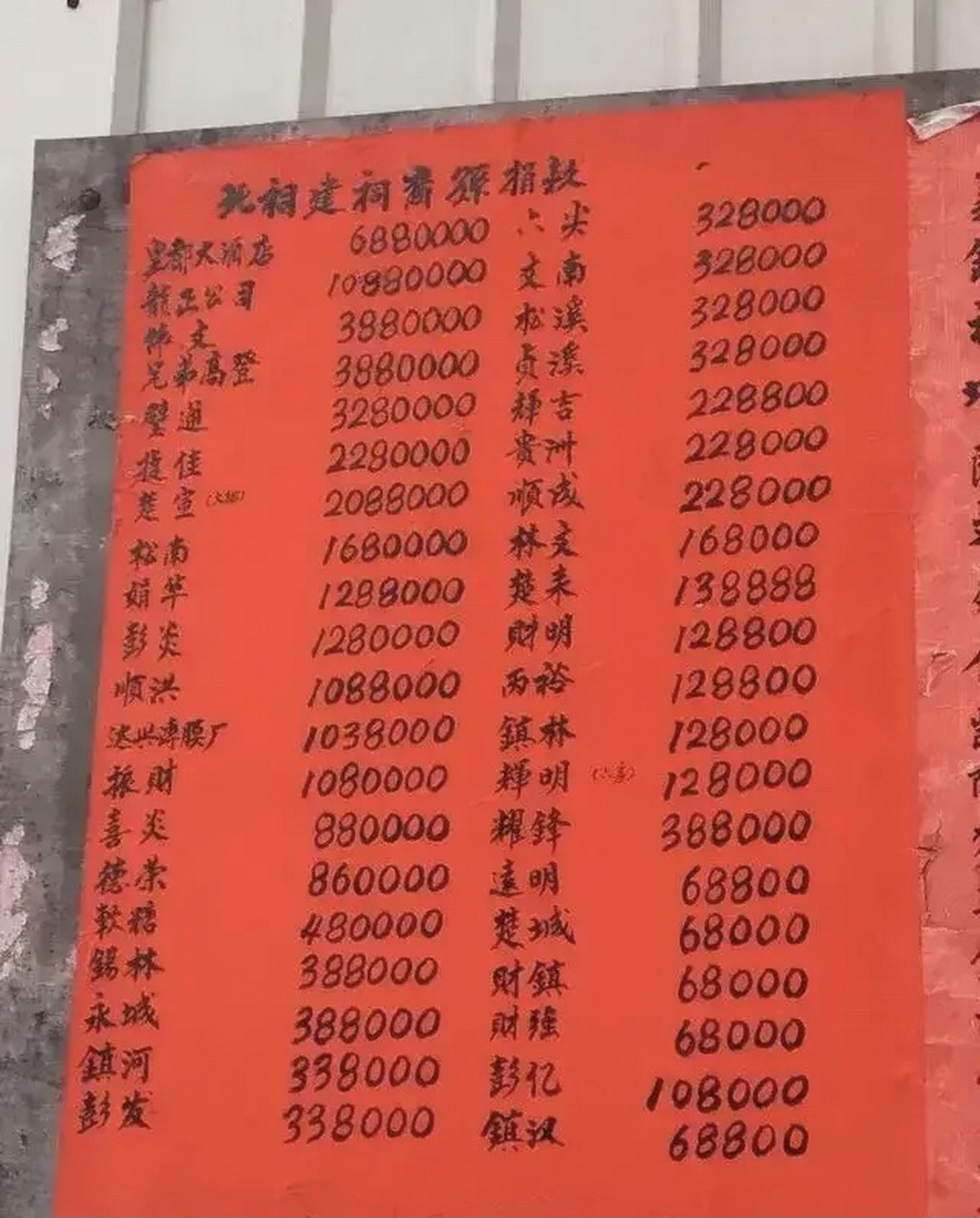 广东潮汕地区某村修宗祠,最大捐款数1088万元,超过100万元的有十几个