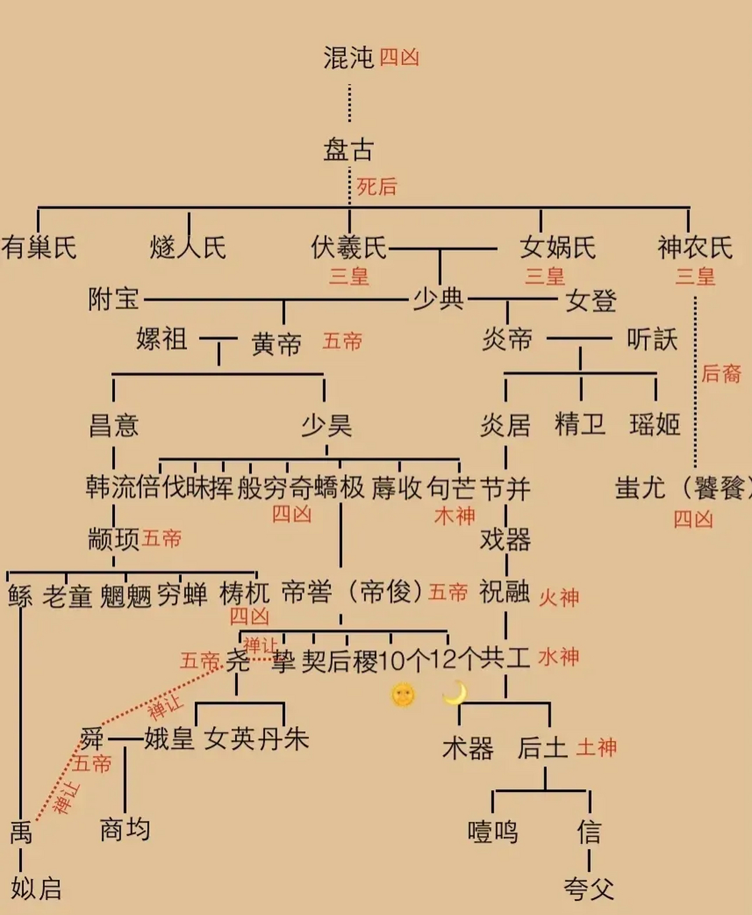 一张图了解我国古代神话人物关系