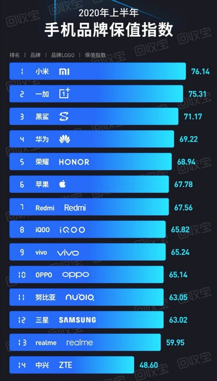2020年上半年手机品牌保值排名!华为第四,苹果只排第六名[挠头]