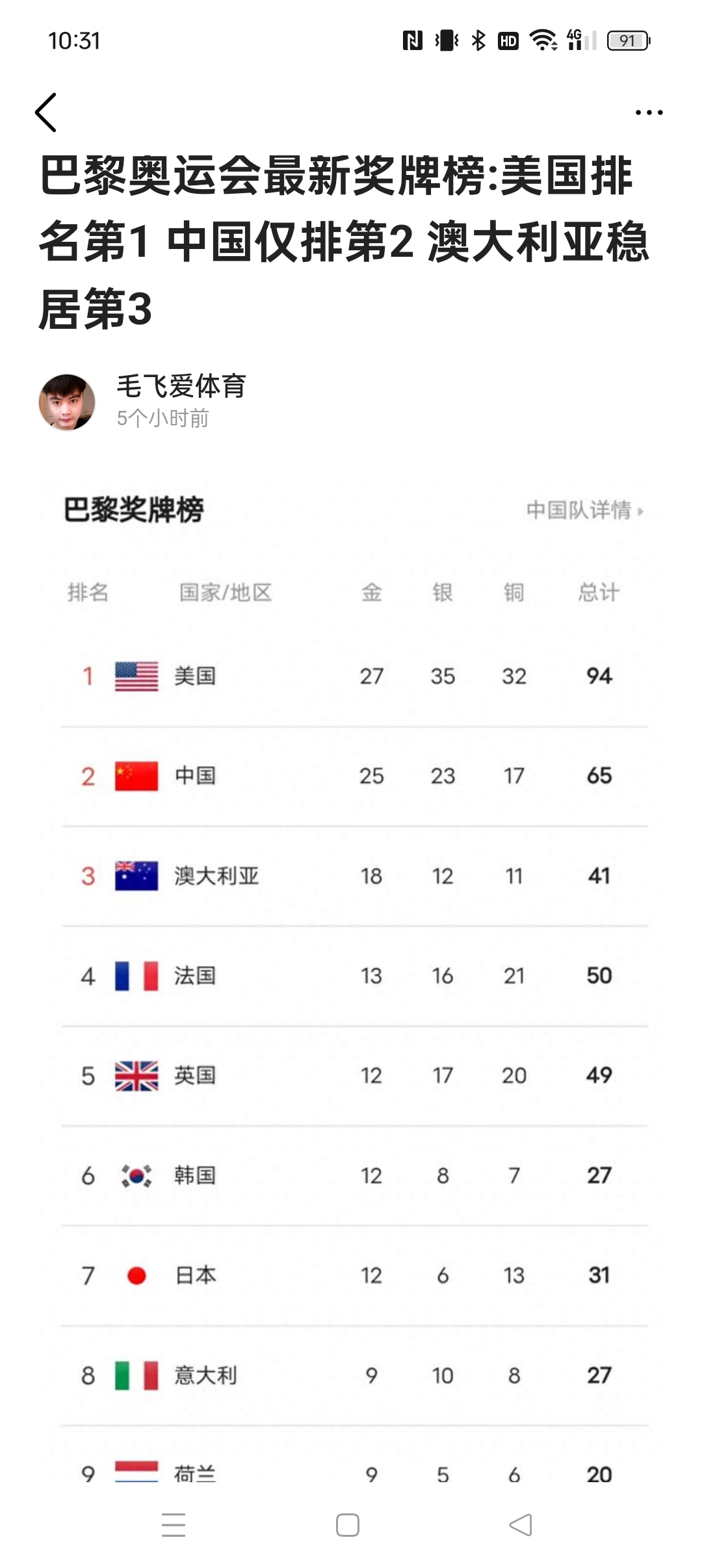 奥运会奖牌排行榜(奥运会奖牌排行榜2024)  第2张
