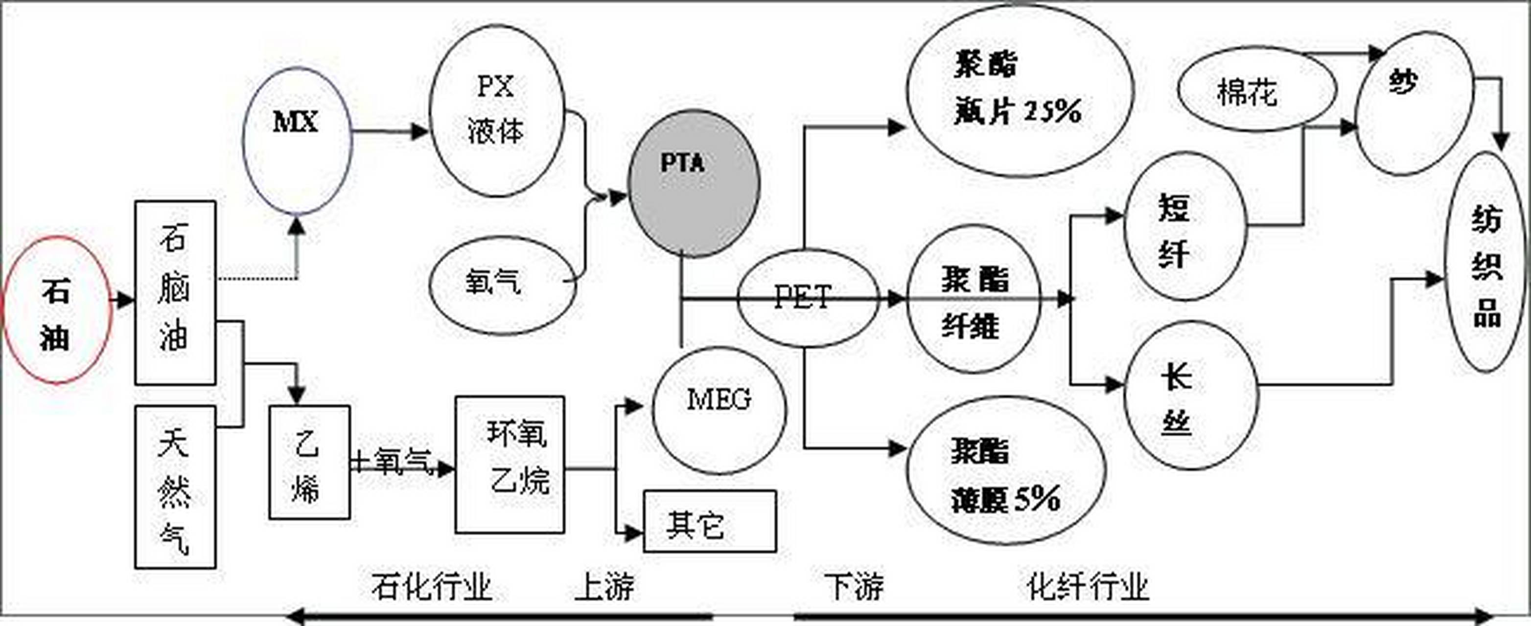 pta是聚酯纤维涤纶他老妈 是精对苯二甲酸(pure terephthalic acid)的