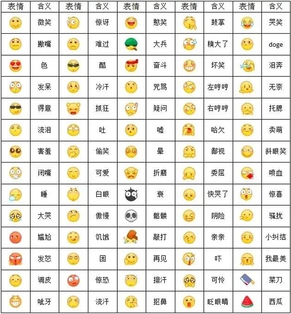 微信聊天表情包,你用对了没