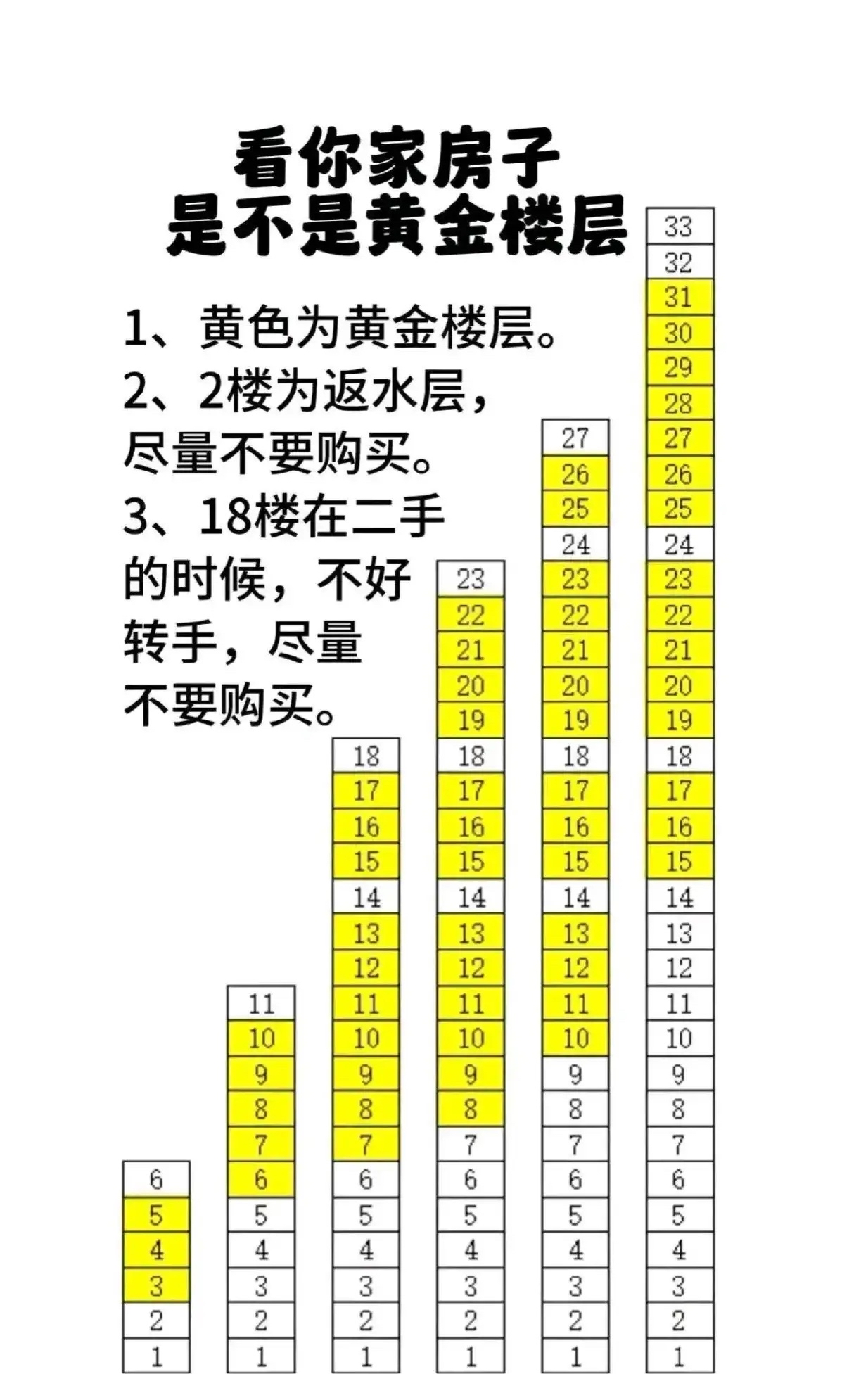 买房选几楼最合适?你选对黄金楼层了吗?