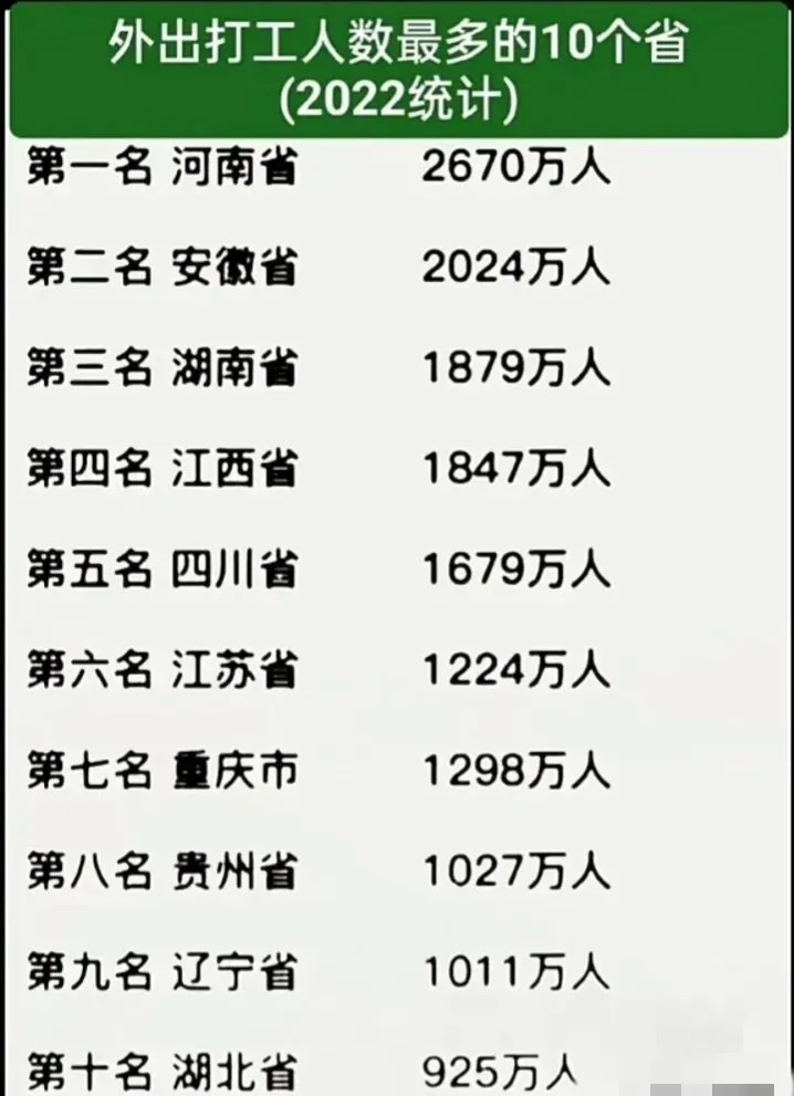 外出打工人数最多的10强省份,河南人打工者是真的多,有2670万人之多