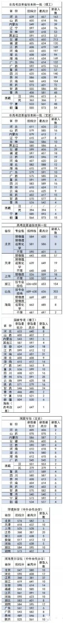 河海大学 2020年全国各地录取分数如下图:  河海大学~位于江苏南京,是