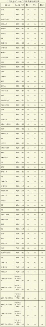 广西大学2019年全国各省录取分数线  广西大学2019年广西区内专业录取