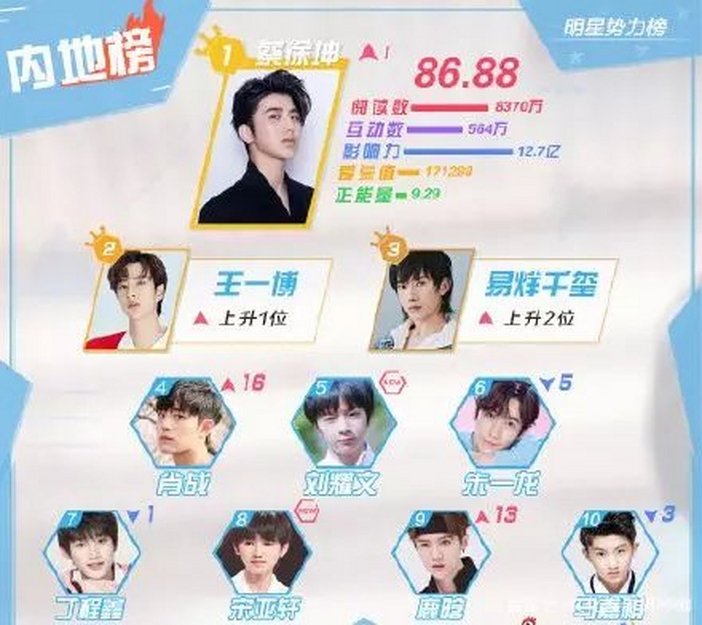 娱乐最前沿# 最新明星势力榜出炉: 内地榜前三:蔡徐坤 ,王一博 ,异热