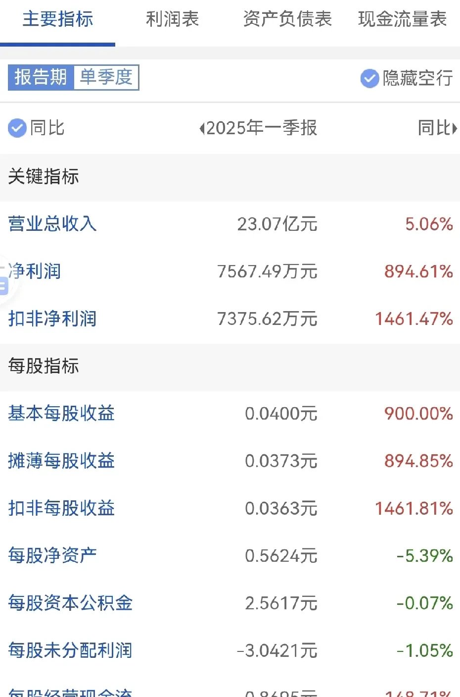辉煌科技：上半年归母净利润1.35亿元 同比增长19.50%