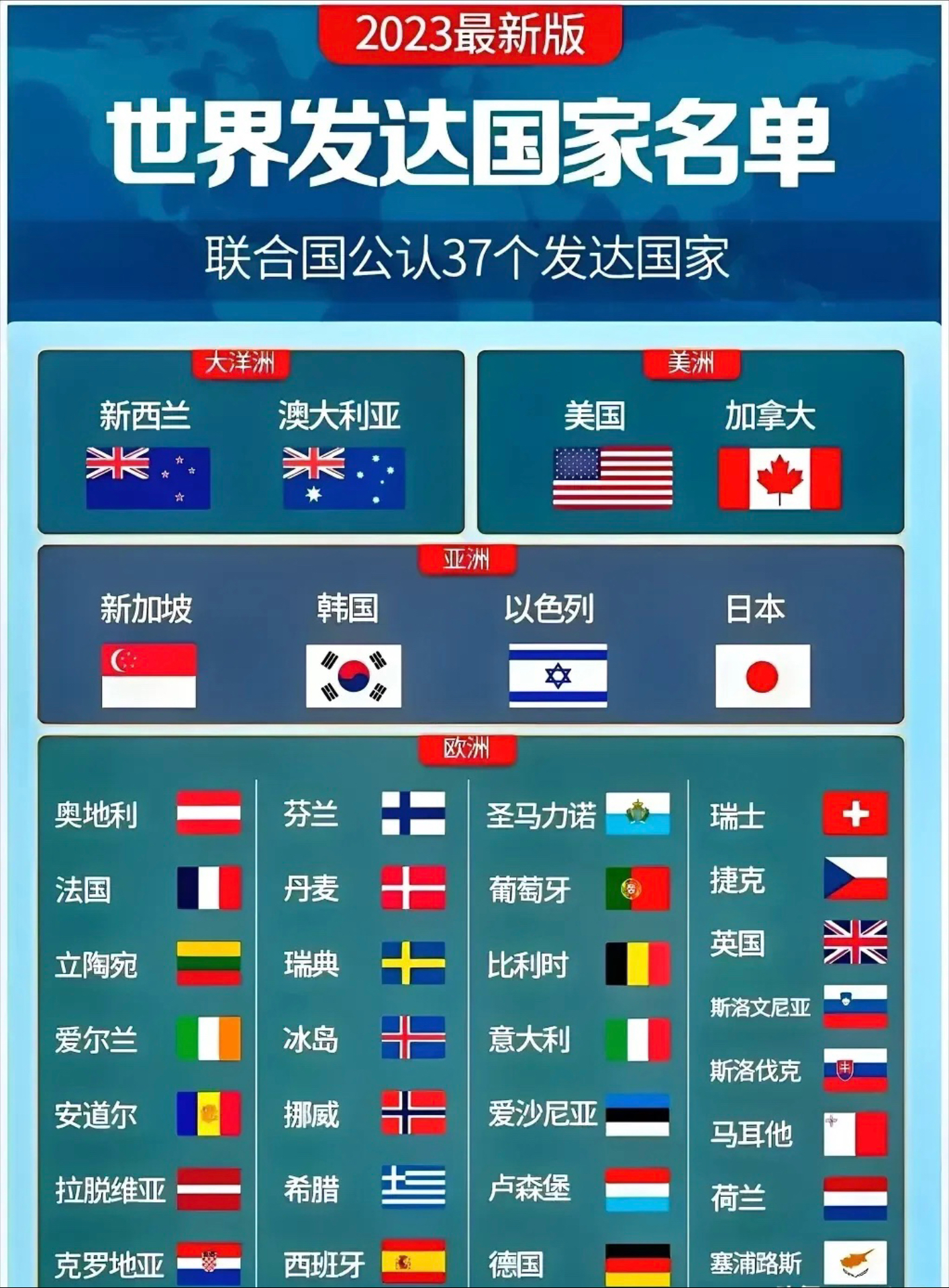 公认的37个发达国家:  欧洲:29个; 亚洲:4个; 北美洲:2个; 大洋洲:2个