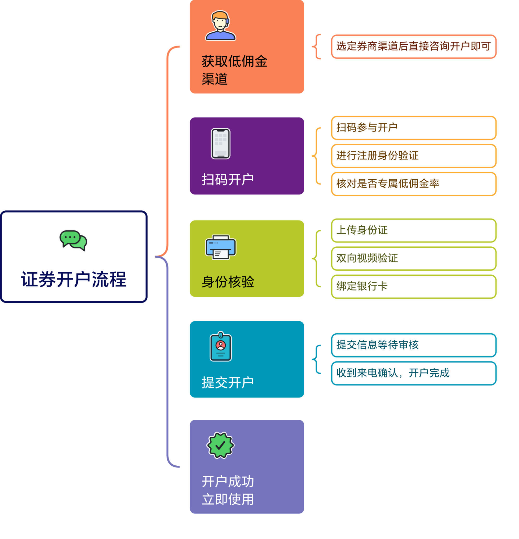 股票板块开户要求图片