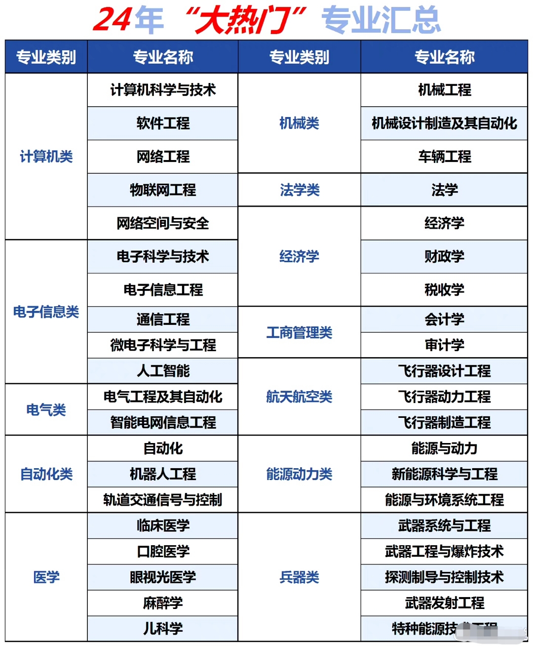 2024专业组大全