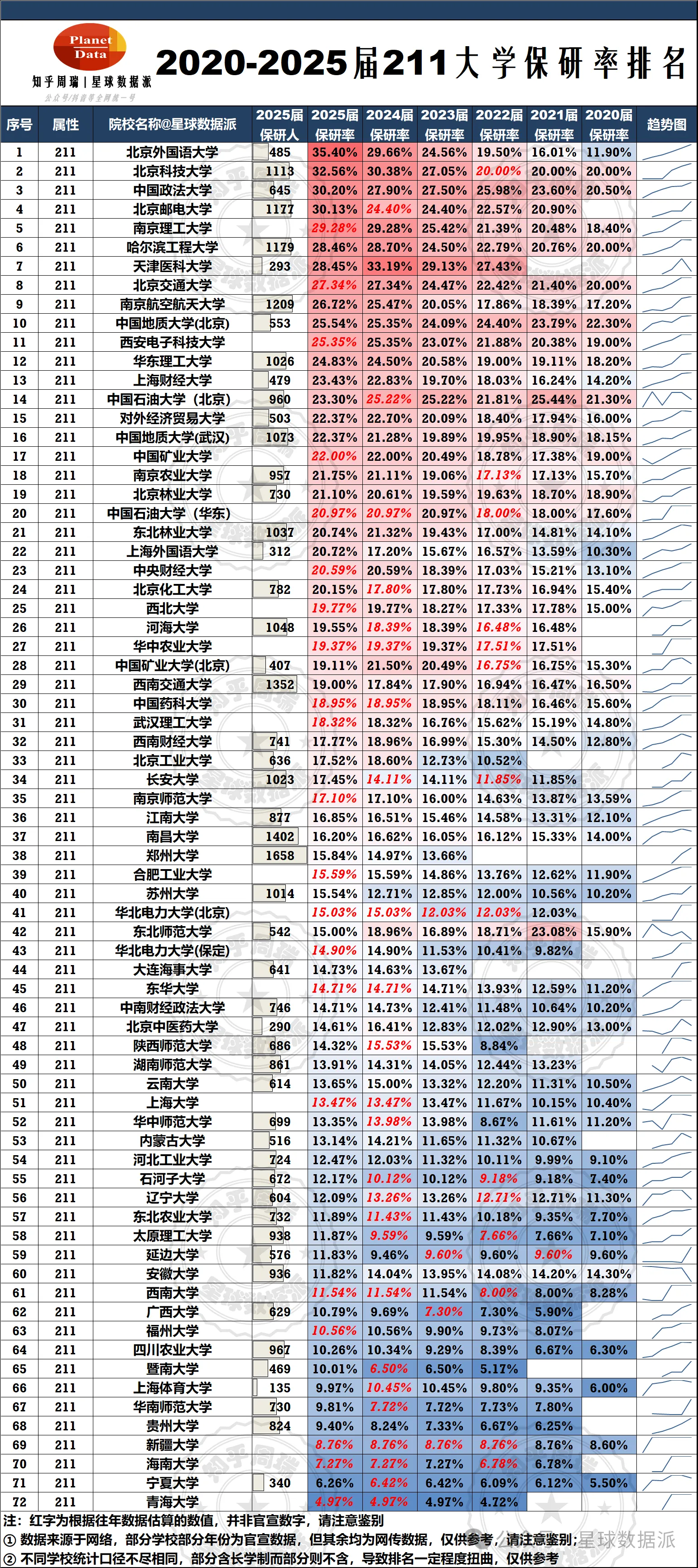 211大学保研率排行榜