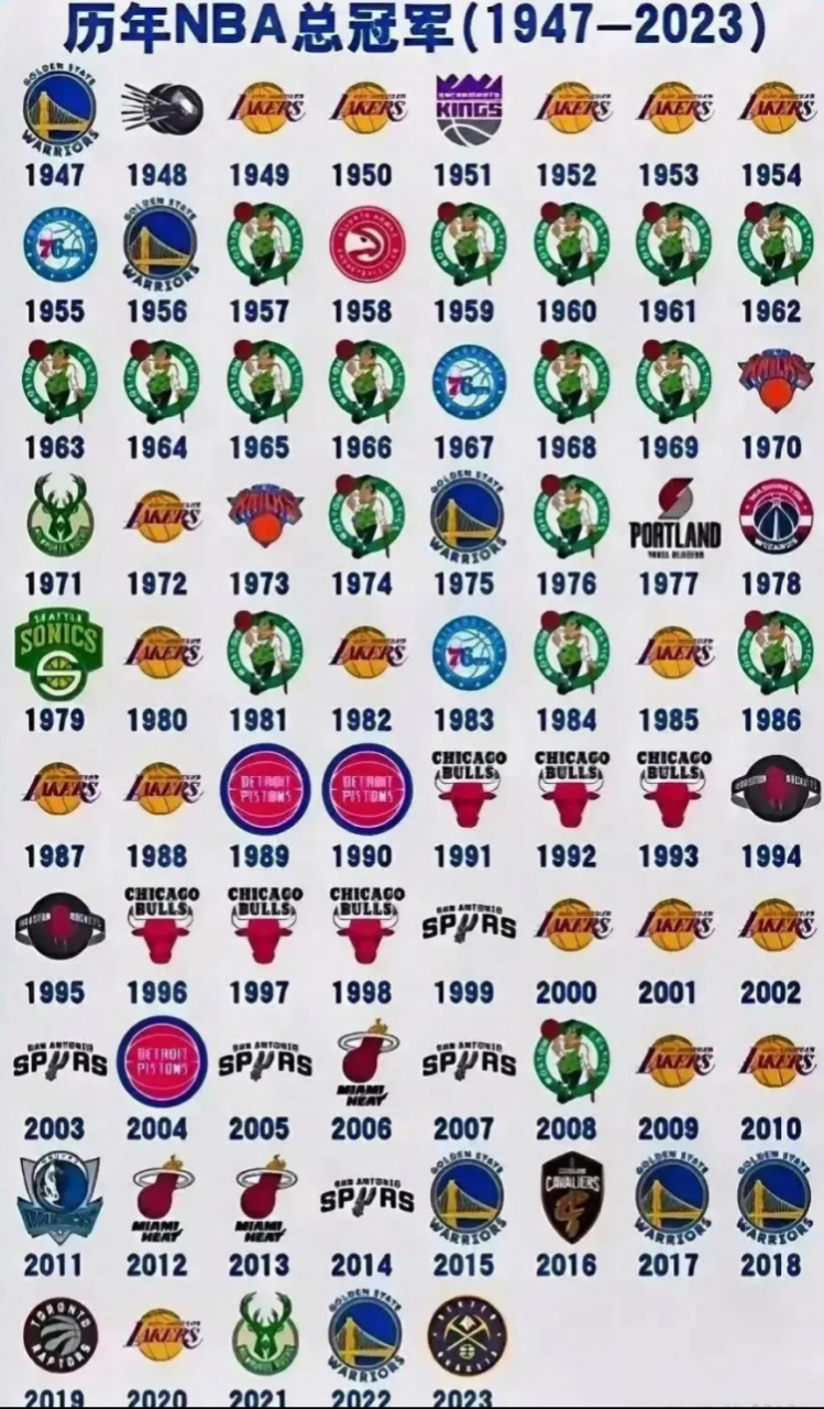 nba历年来的总冠军, 哪一年的总冠军最让你难忘? #nba吐槽大会