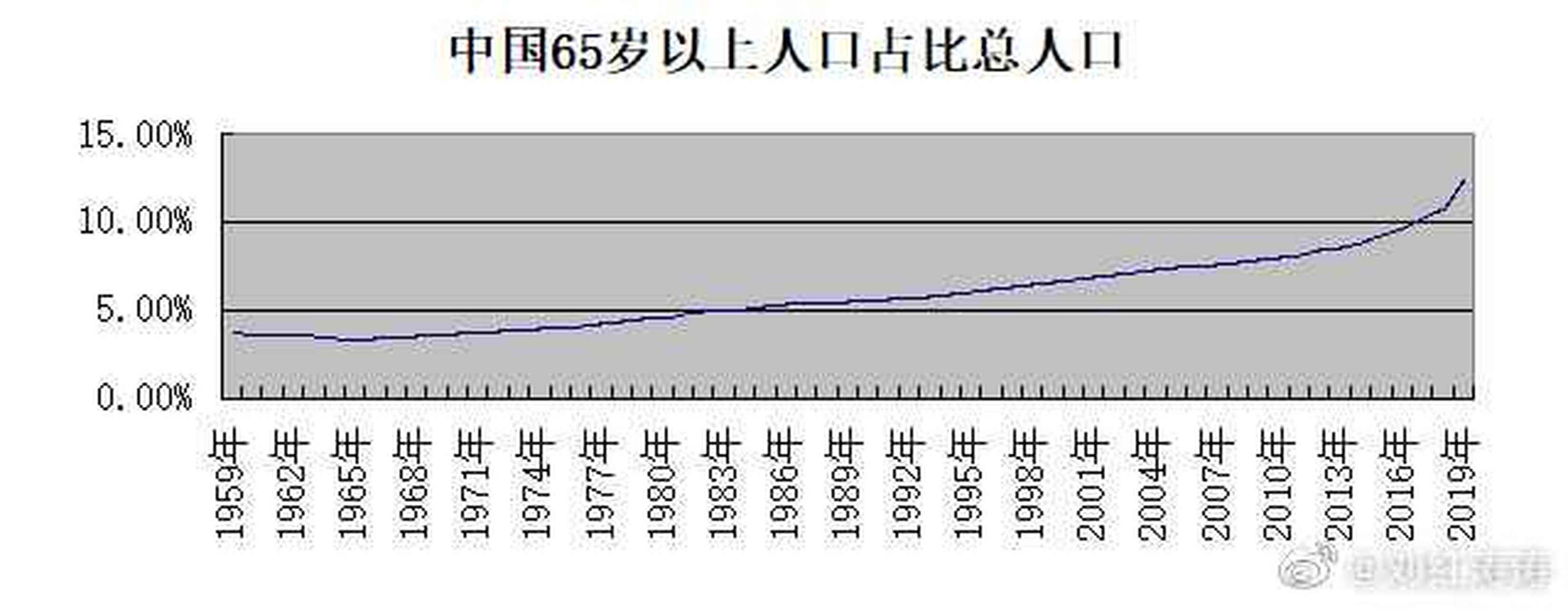 中国人口总数变化图图片