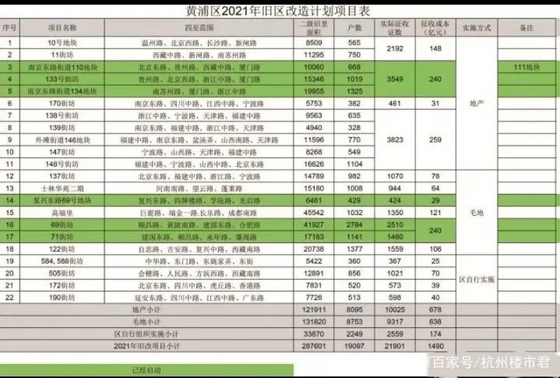 2021黄浦区旧改计划表图片