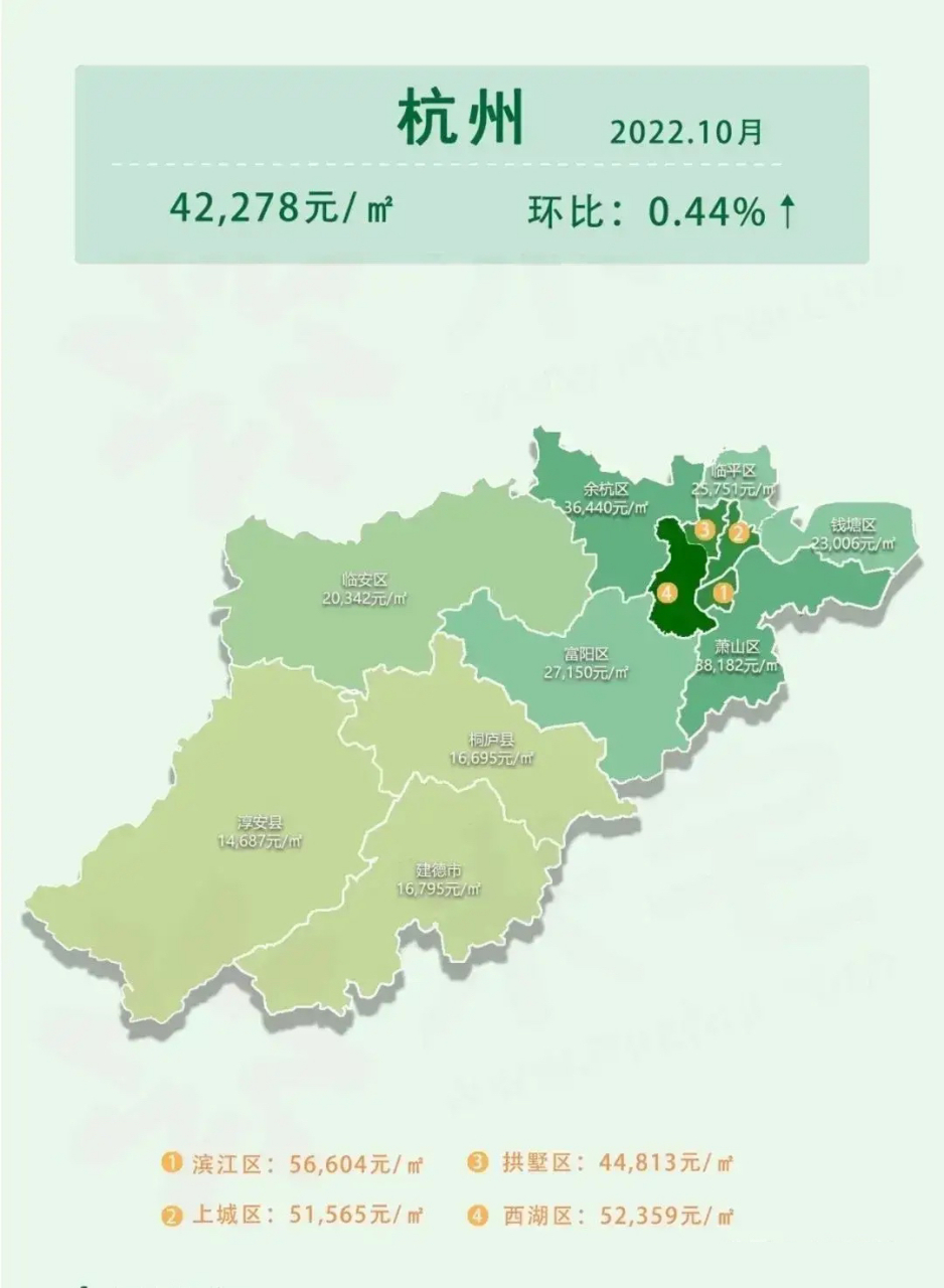 杭州市2022年10月各区域最新房价排名 第一名:滨江区 56604元/平 第