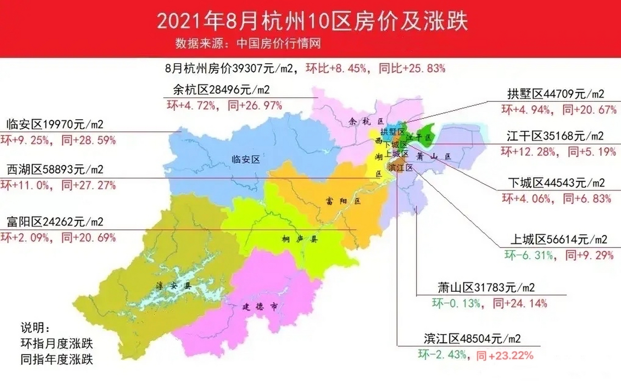 45%;樓市整體大幅度上漲,市場熱度依然較高;目前杭州樓市處於震盪行情