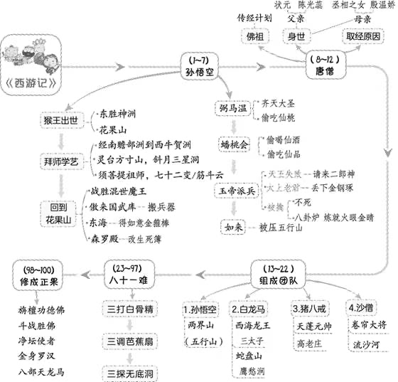 西游记思维导图希望有用