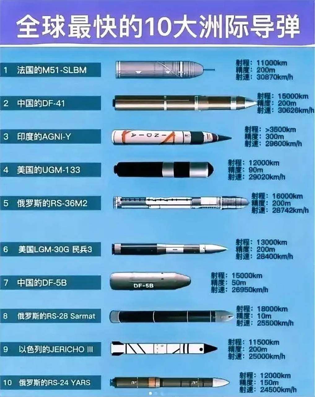 全球洲际导弹实力对比.